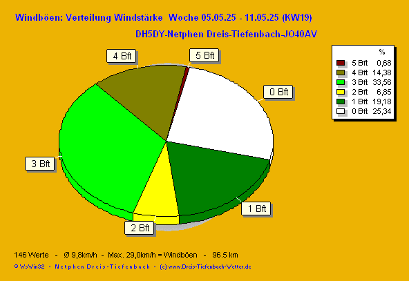 windbft_week