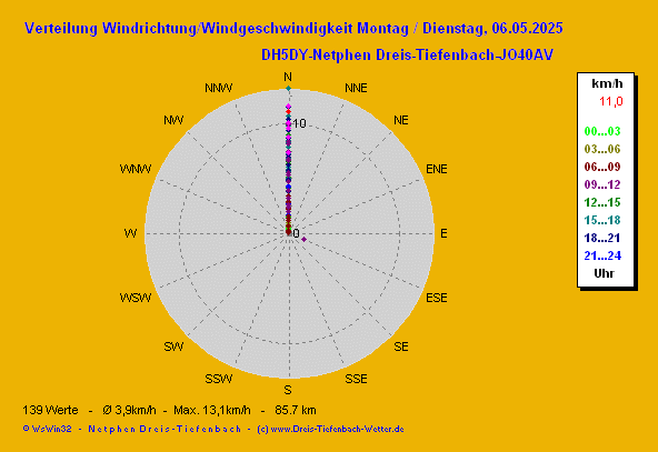 ddis_f_current