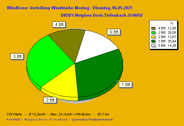 windbft_current